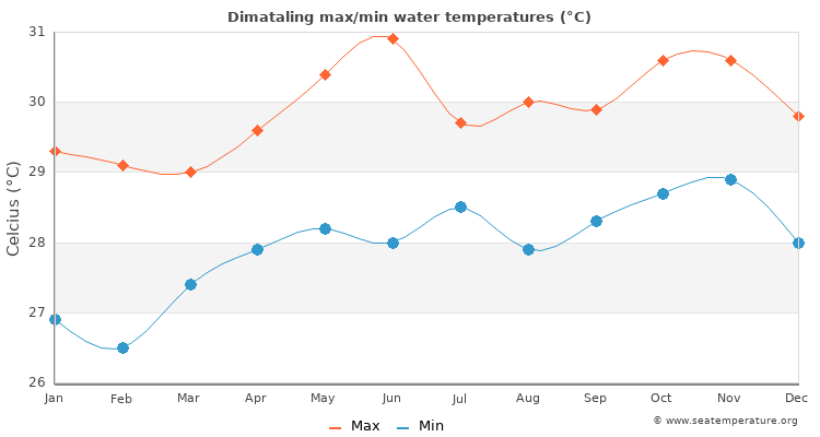 Dimataling average maximum / minimum water temperatures