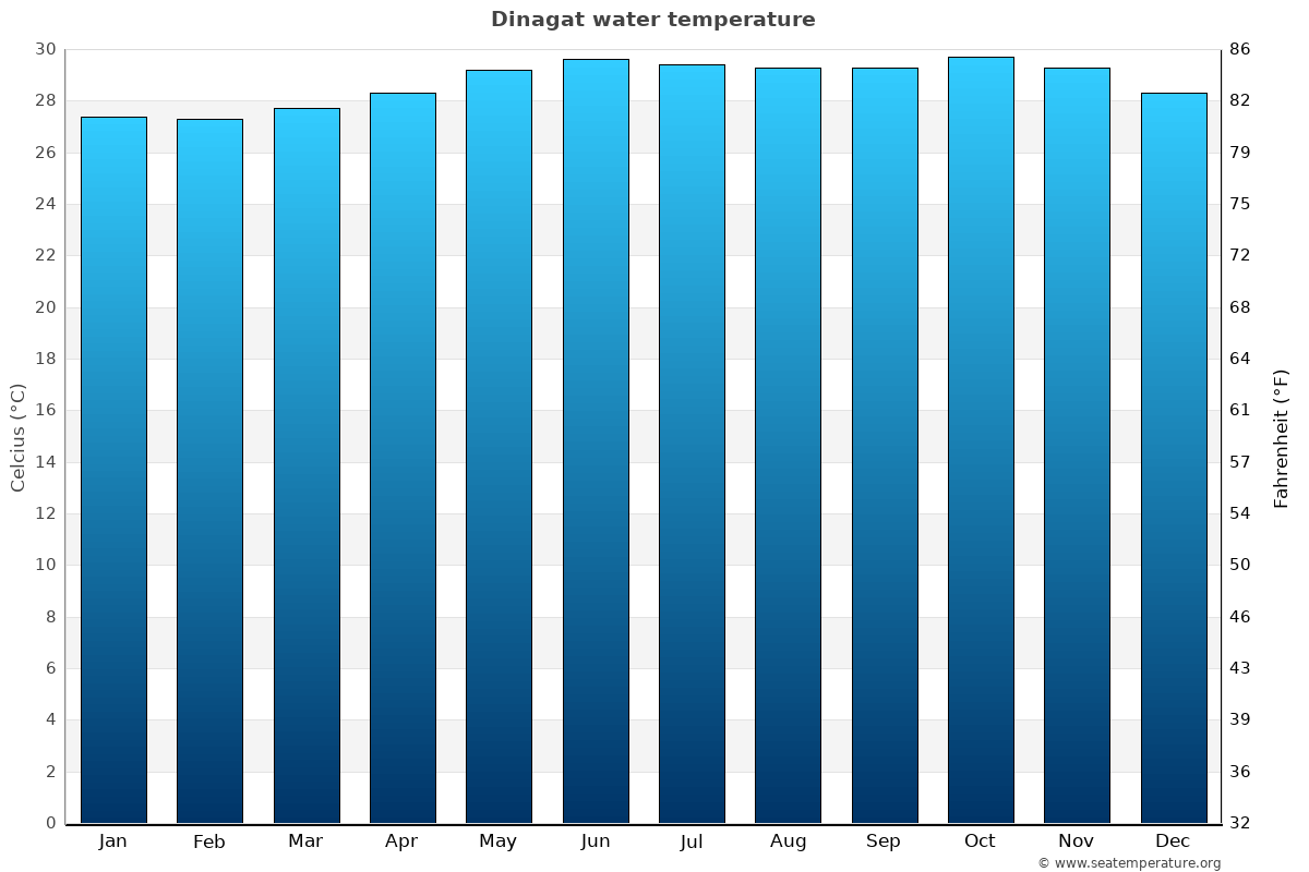 Dinagat sea temperature graph Dinagat average water temp chart