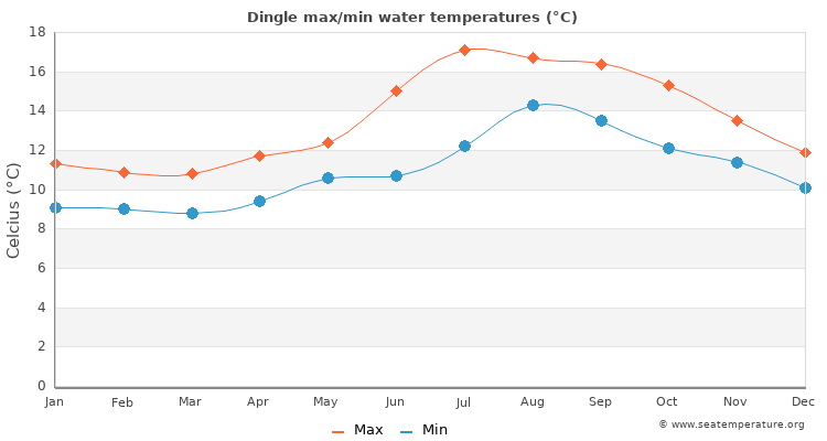 Dingle average maximum / minimum water temperatures