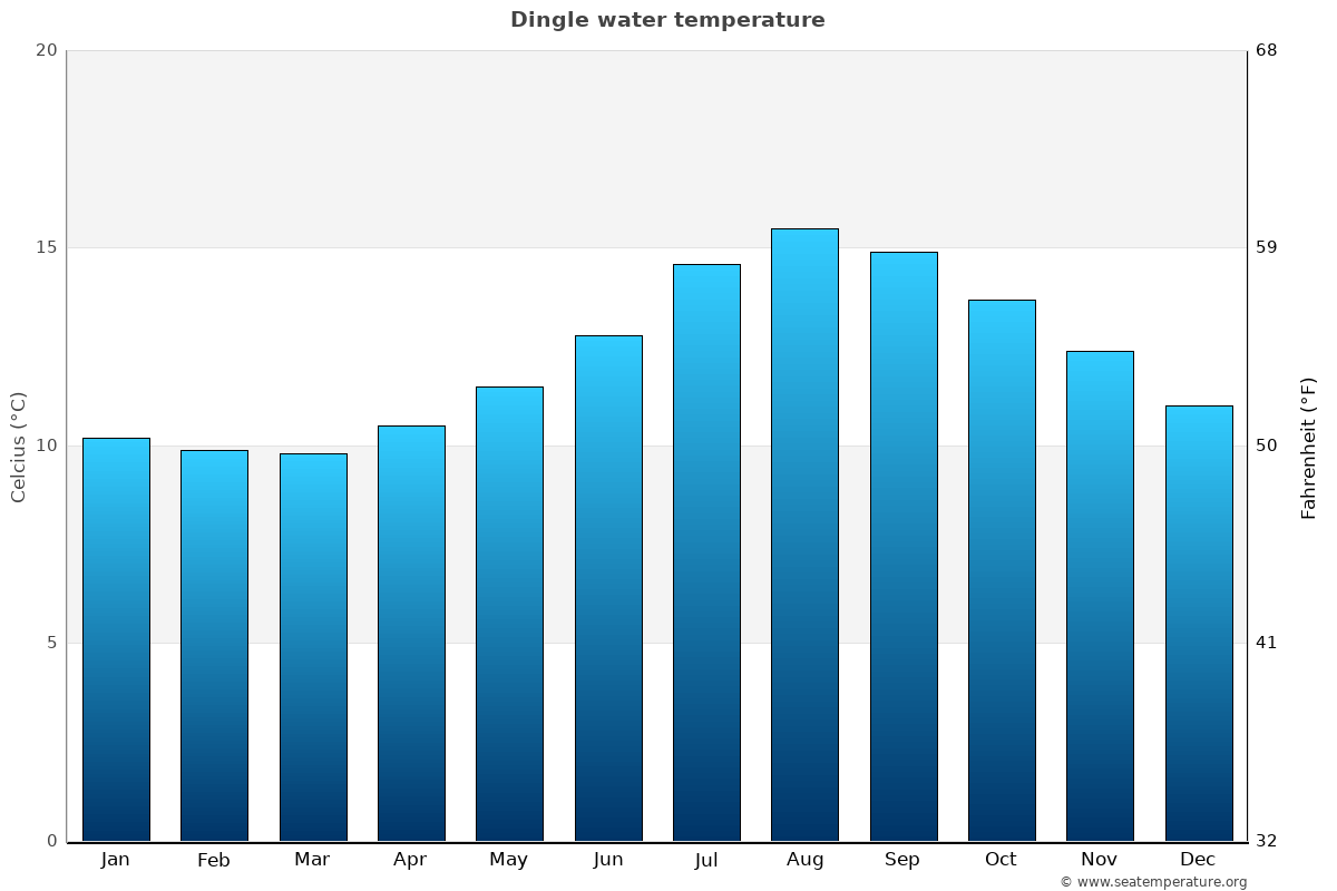 Dingle average water temp chart