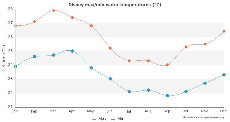 Disney Water Temperature