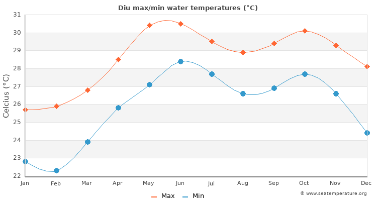 Diu average maximum / minimum water temperatures