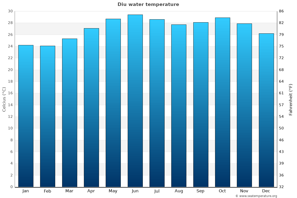 Diu average water temp chart