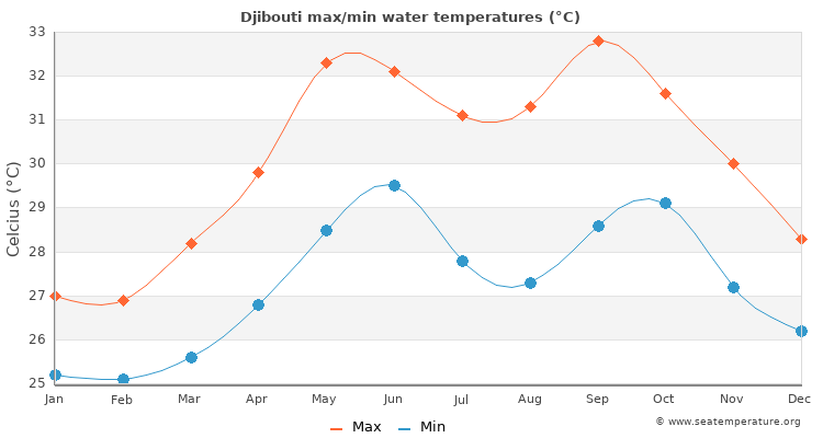Djibouti average maximum / minimum water temperatures