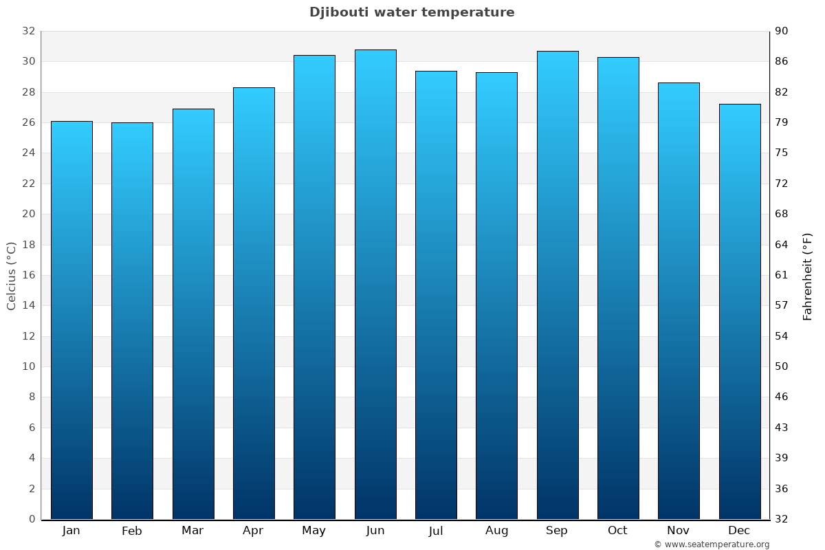 Djibouti average water temp chart