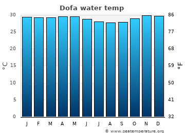 Dofa average sea sea_temperature chart
