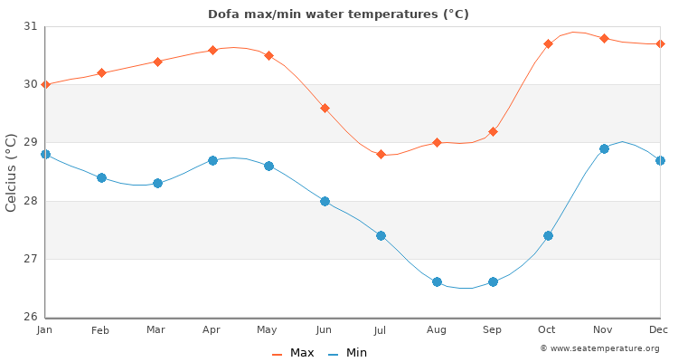 Dofa average maximum / minimum water temperatures