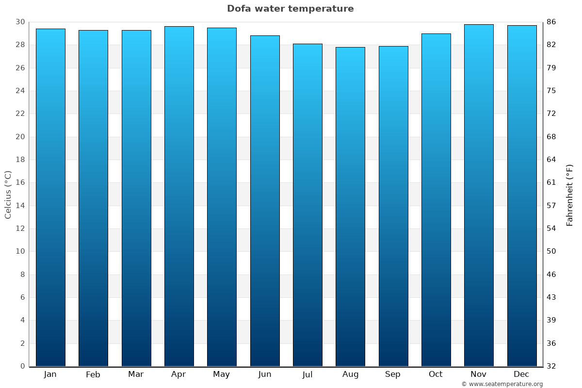 Dofa average water temp chart