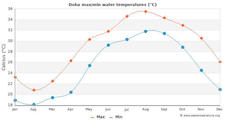 Doha average maximum / minimum water temperatures