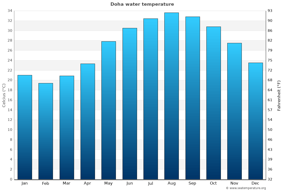 Qatar Climate Chart