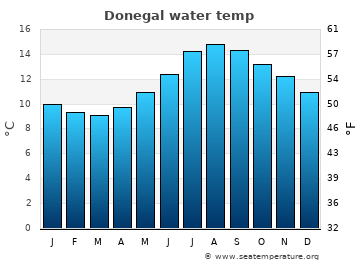 Donegal average sea sea_temperature chart