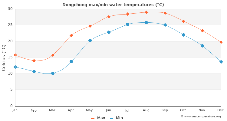 Dongchong average maximum / minimum water temperatures