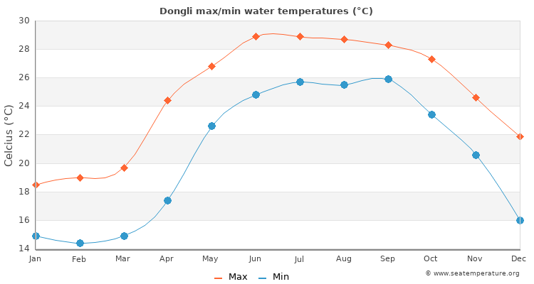 Dongli average maximum / minimum water temperatures