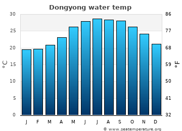 Dongyong average water temp