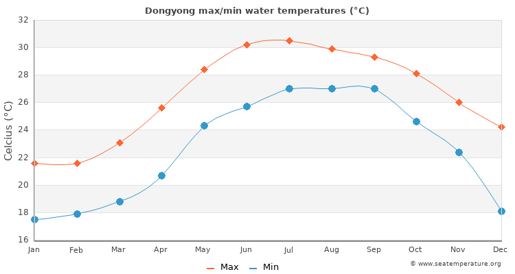 Dongyong average maximum / minimum water temperatures