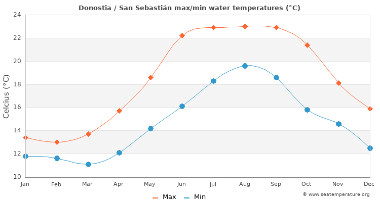 Donostia / San Sebastián average maximum / minimum water temperatures