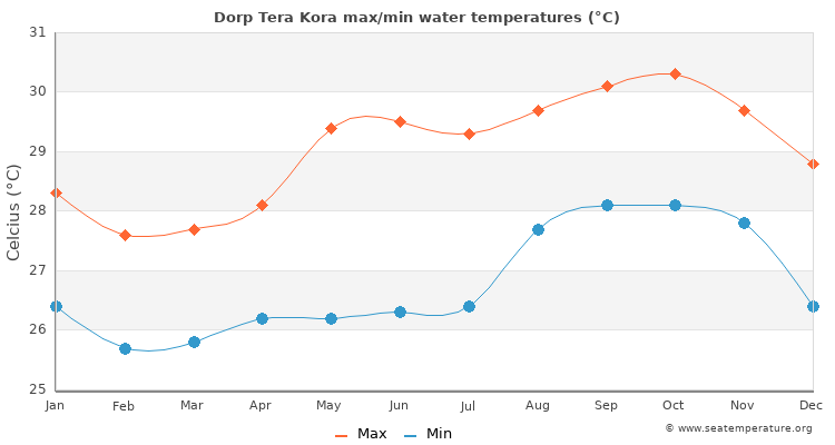 Dorp Tera Kora average maximum / minimum water temperatures