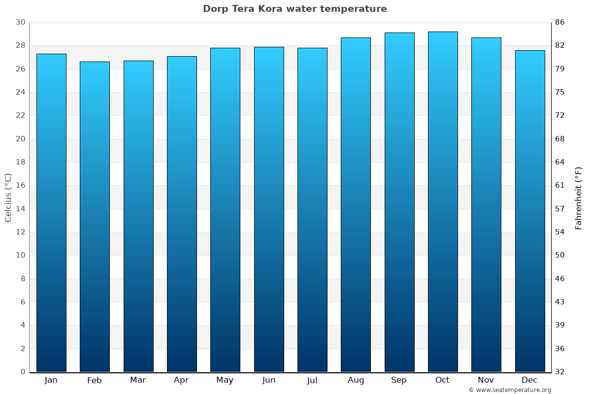 Dorp Tera Kora average water temp chart