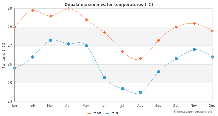 Douala average maximum / minimum water temperatures