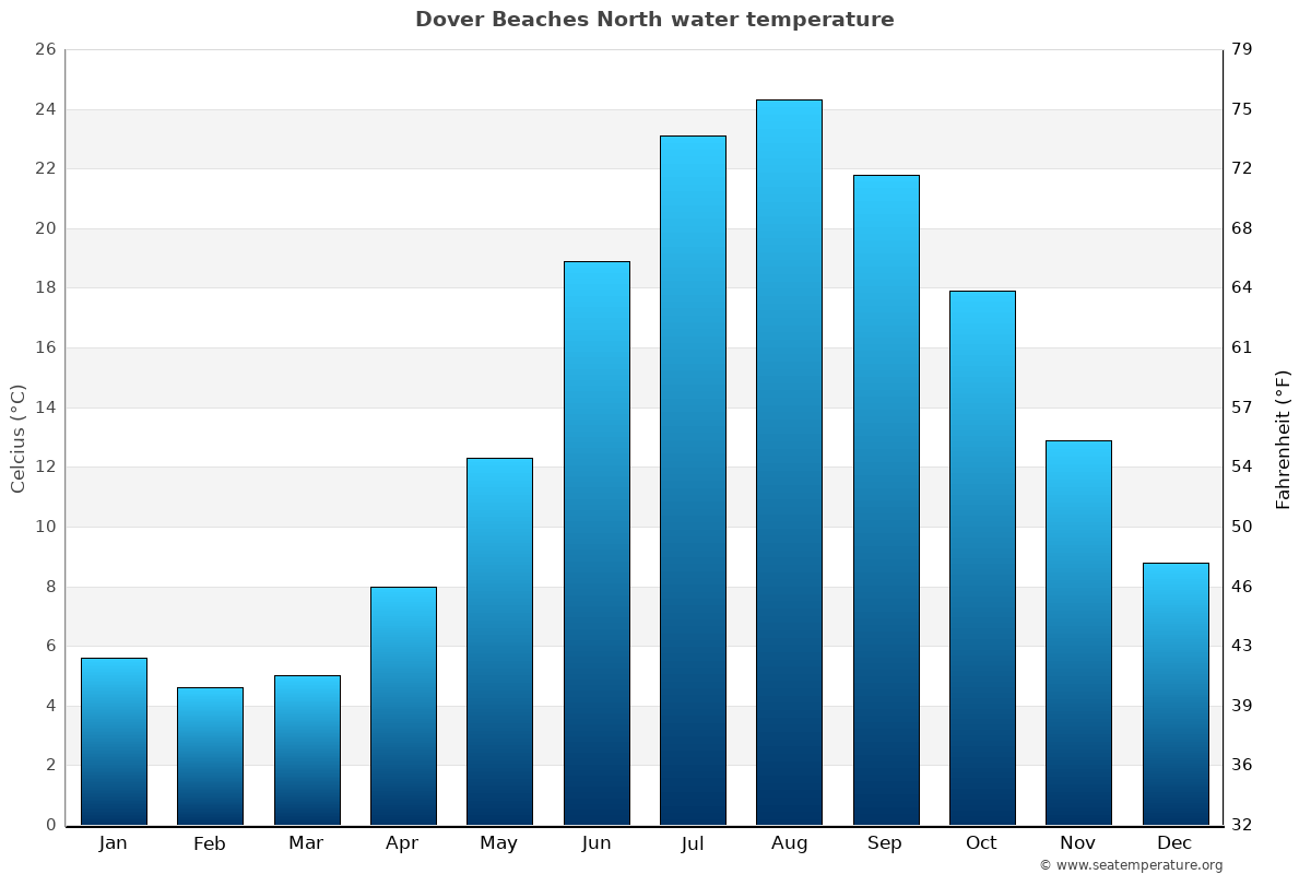 Dover Beaches North average water temp chart