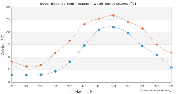 Dover Beaches South average maximum / minimum water temperatures