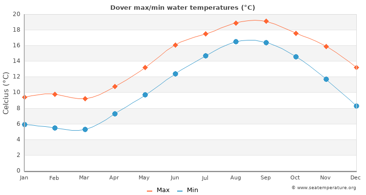 Dover average maximum / minimum water temperatures
