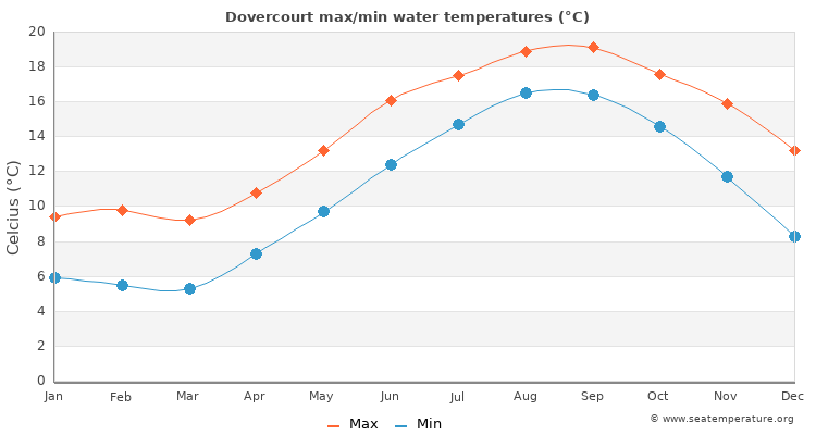 Dovercourt average maximum / minimum water temperatures