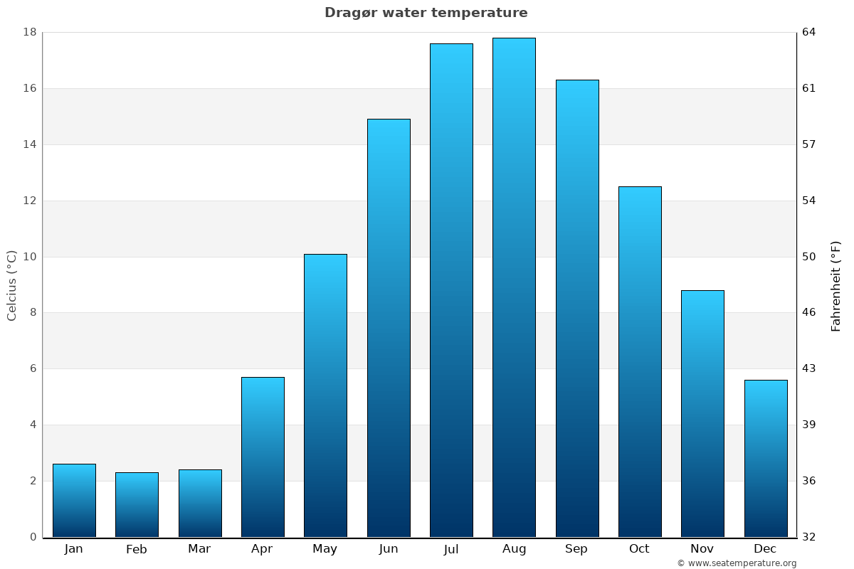 Dragør average water temp chart