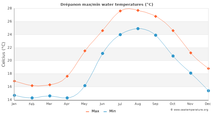 Drépanon average maximum / minimum water temperatures