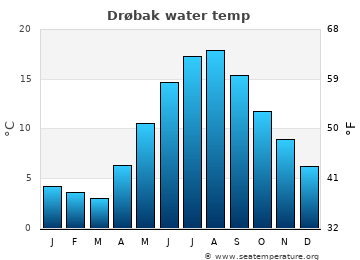 Drøbak average sea sea_temperature chart