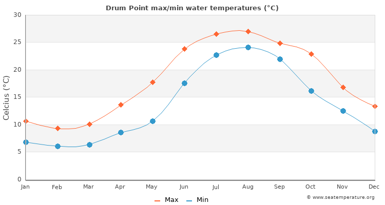 Drum Point average maximum / minimum water temperatures