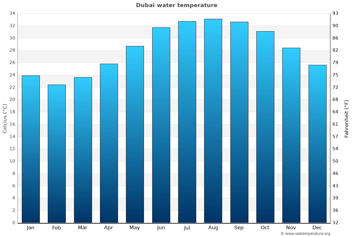 Average Temperature Chart
