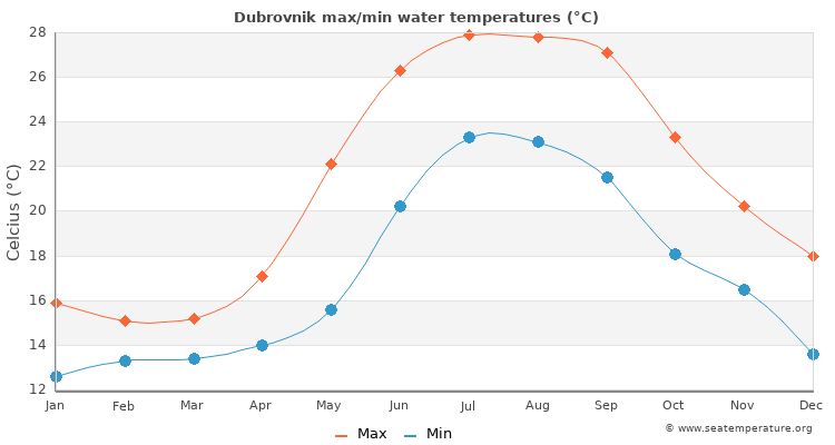 Dubrovnik average maximum / minimum water temperatures