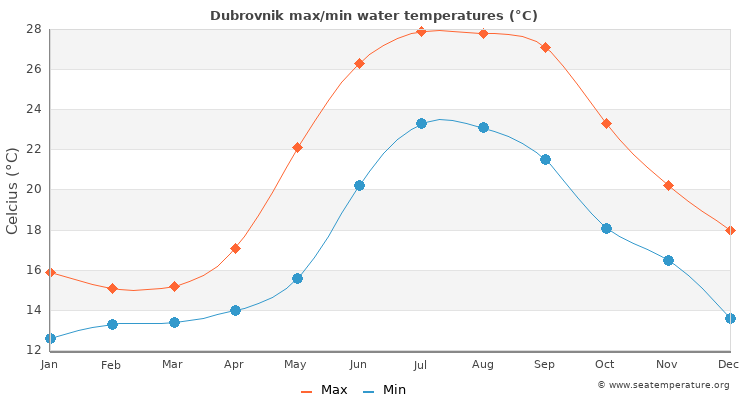 Dubrovnik Water Temperature Croatia