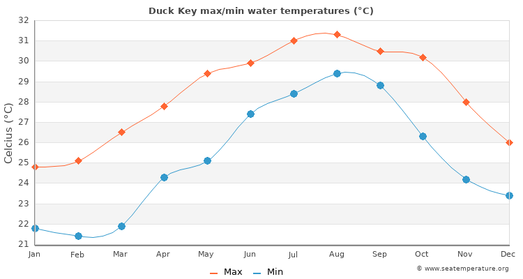 Duck Key average maximum / minimum water temperatures