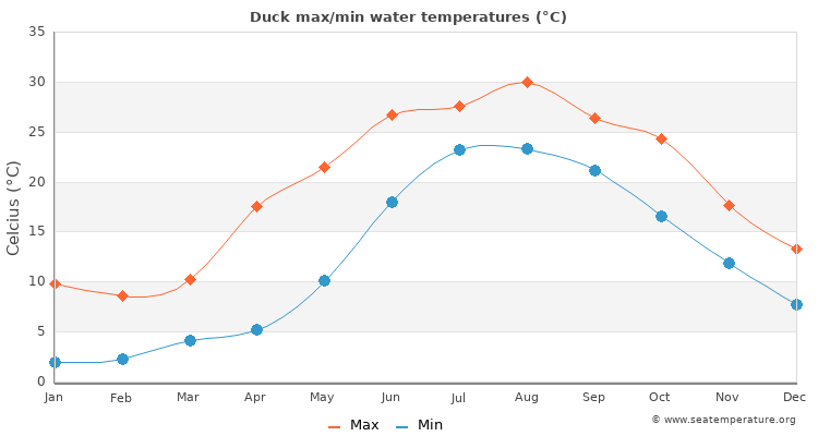 Duck average maximum / minimum water temperatures