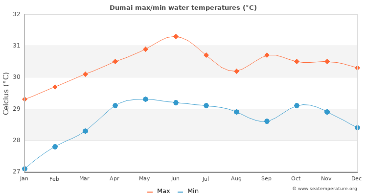 Dumai average maximum / minimum water temperatures
