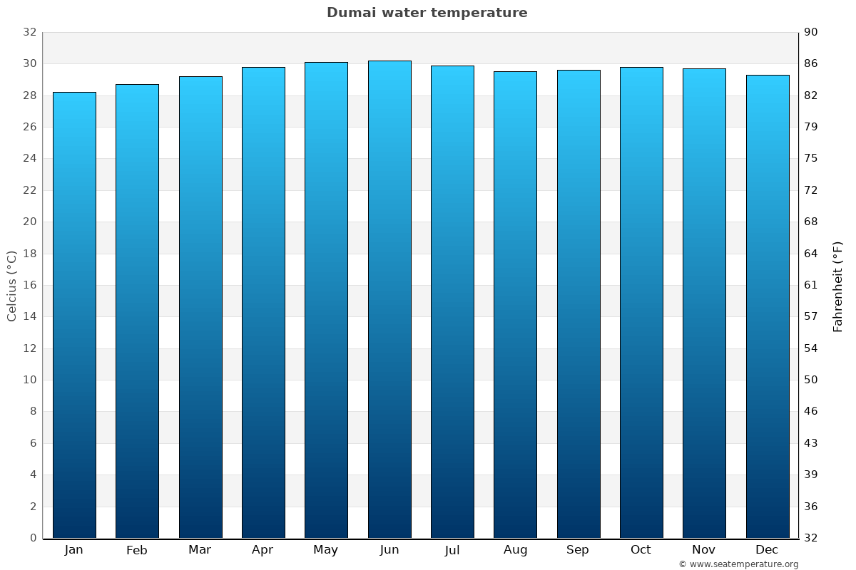 Dumai sea temperature graph Dumai average water temp chart