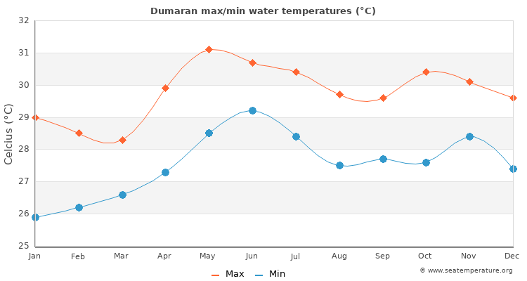 Dumaran average maximum / minimum water temperatures