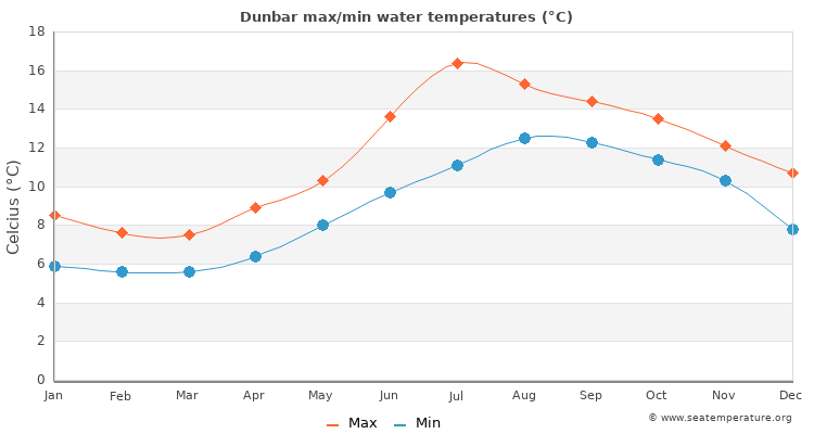 Dunbar average maximum / minimum water temperatures