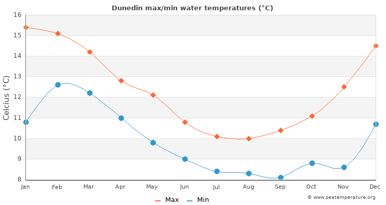 Dunedin average maximum / minimum water temperatures