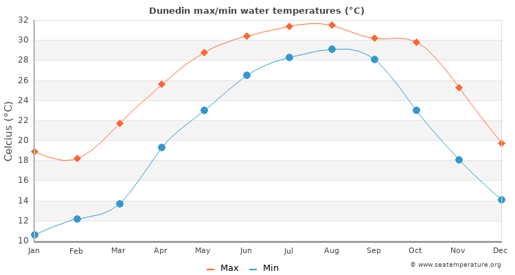 Dunedin average maximum / minimum water temperatures