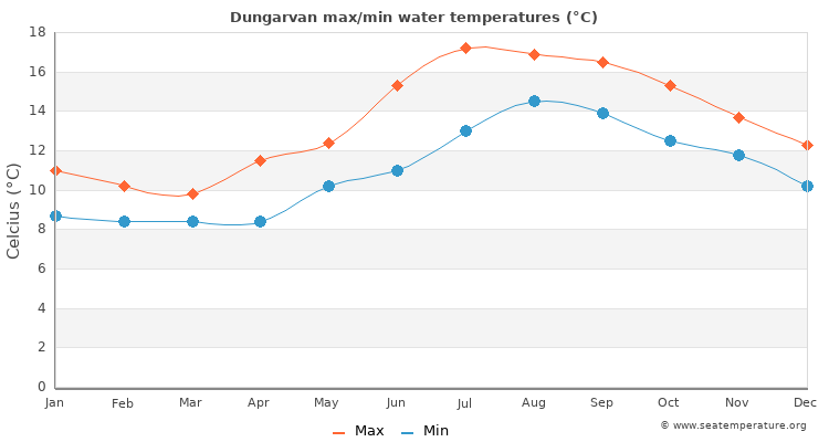Dungarvan average maximum / minimum water temperatures