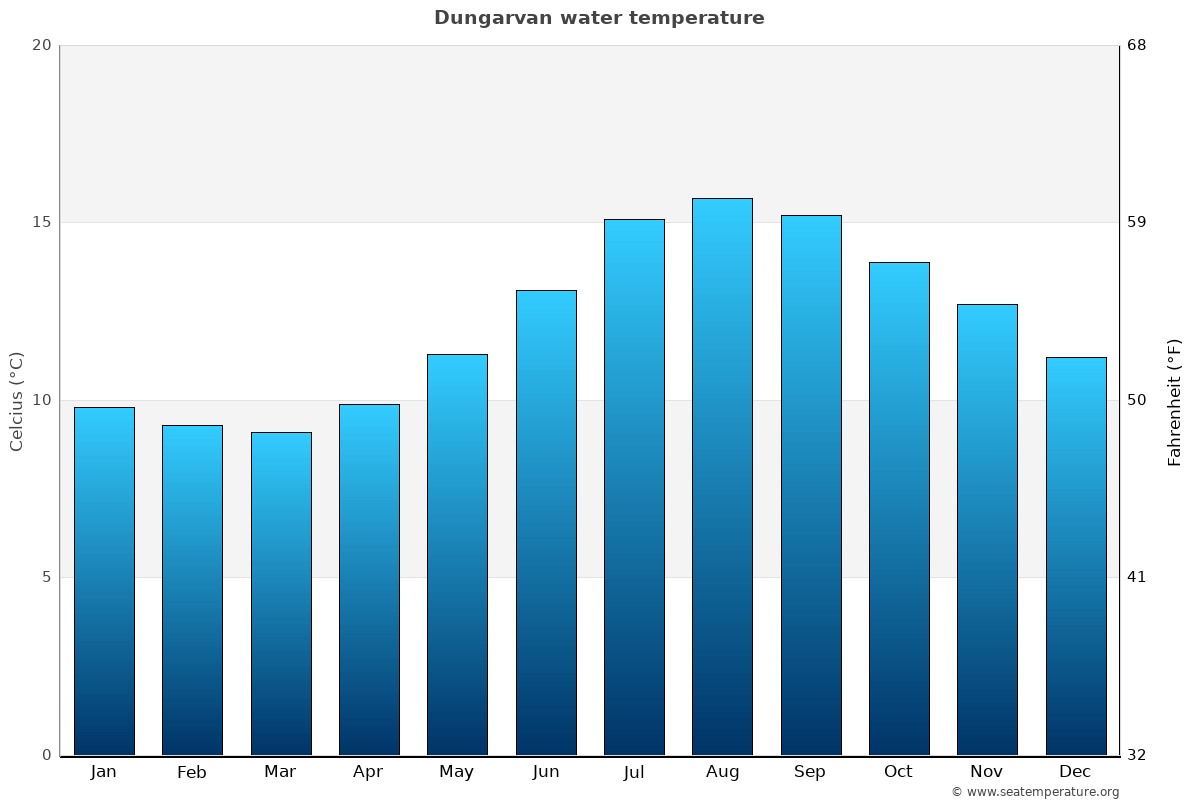 Dungarvan average water temp chart