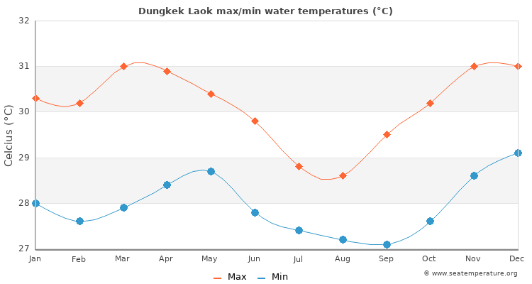 Dungkek Laok average maximum / minimum water temperatures