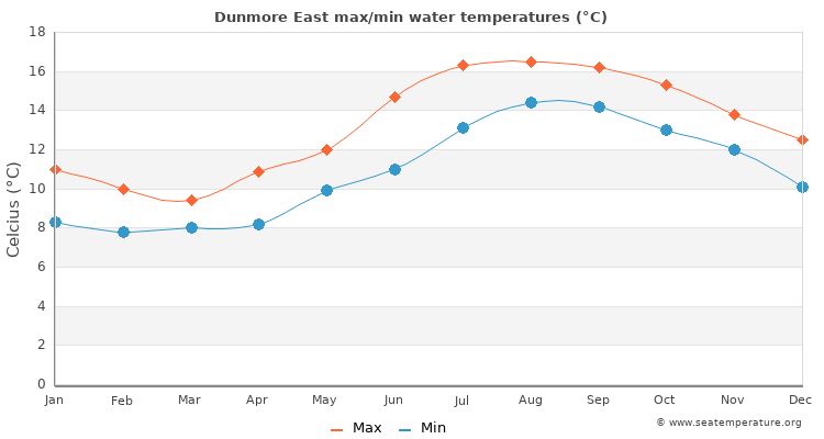 Dunmore East average maximum / minimum water temperatures