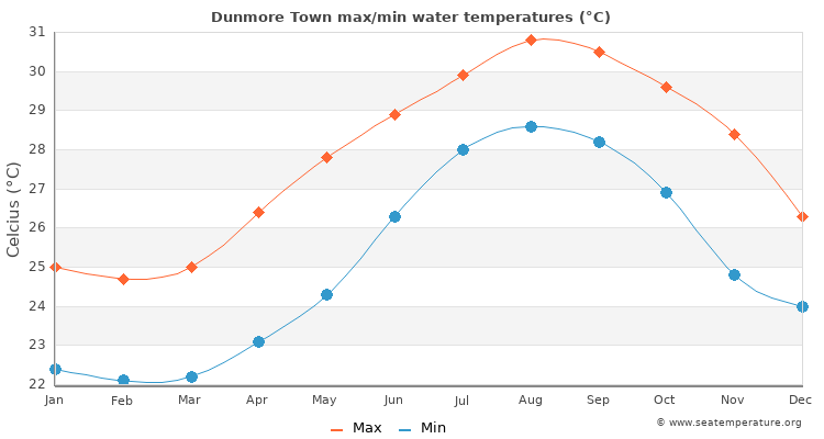 Dunmore Town average maximum / minimum water temperatures