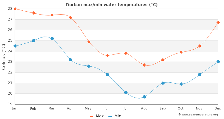 Durban average maximum / minimum water temperatures