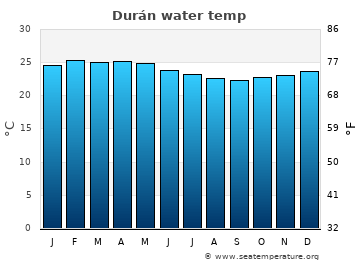 Durán average water temp