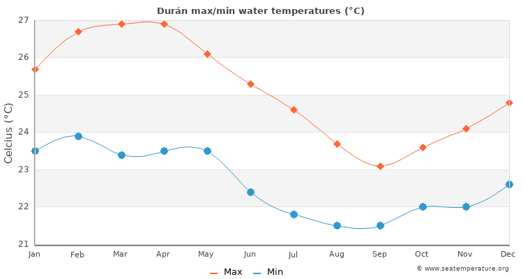 Durán average maximum / minimum water temperatures